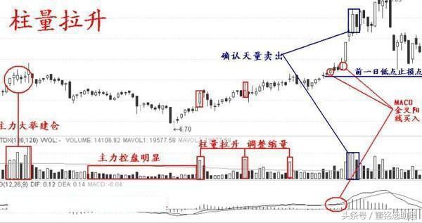 操盘手肺腑之言：庄家是洗盘还是出货的铁律，堪称股坛宝典