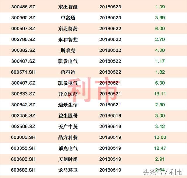 减持动态：全周96股遭减持，29家大股东预计减持超1%