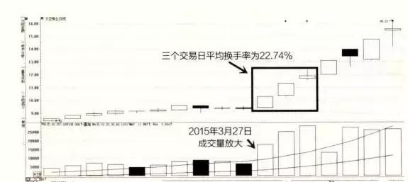 一顶级交易员论:换手率高意味着什么?看懂少走20年路!