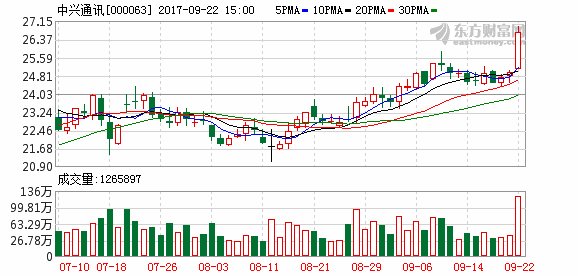 机构净买入中兴通讯 中环环保尾盘遭阻击