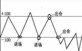 退役操盘手的告诫：A股唯一赚钱CCI指标，轻松抓获大牛股！