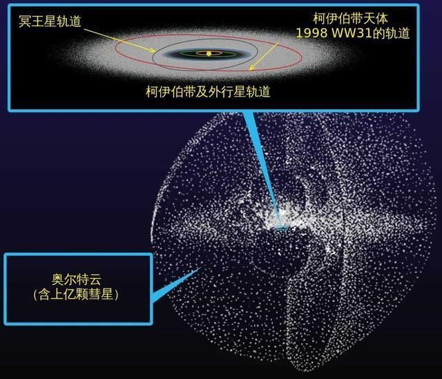 太阳系外面有个大球，直径可达两光年，或有100个地球的质量