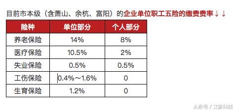 杭州人的社保缴费基数调整、高温费要增加、房