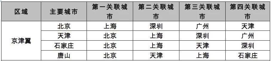 从关联度看中国城市的圈层关系!