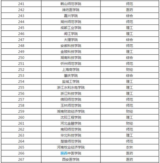 全国各省市最好的二本院校排名，预计填报二本的家长及学生注意！