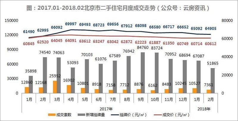 2018年2月北京二手住宅量价情况