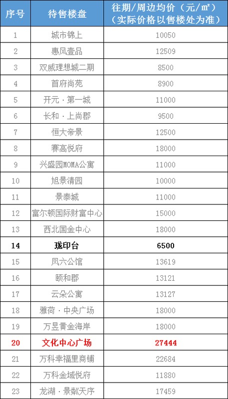 最新!西安2019年1月各区房价表曝光!最抗跌的