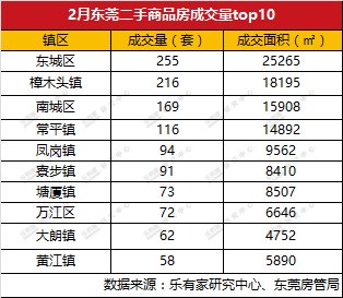 2月东莞一手二手成交量结构性下跌，节后租房火爆