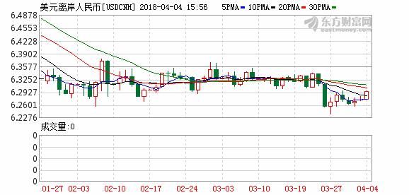 在岸人民币兑美元日内跌超300点 逼近6.37关口