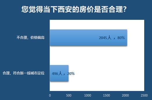 80%受访者认为西安房价偏高，未来房价上涨成最担心问题