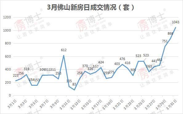 \＂金三\＂佛山楼市发力!新房成交11962套环比涨190%