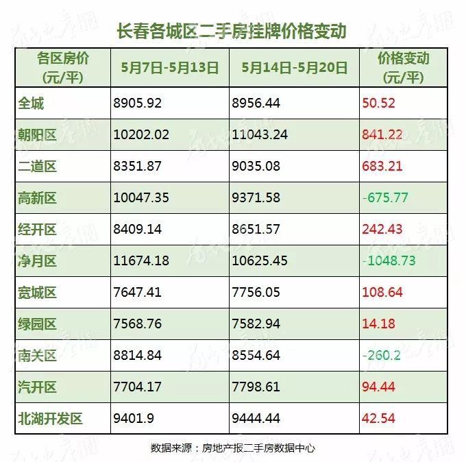 数据丨上周长春二手房挂牌均价8956元\/平 学区房拉动明显