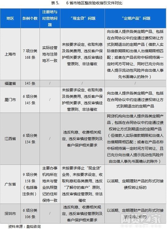 网贷备案进入实质性阶段 P2平台该如何应对?