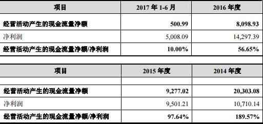 环宇燃气数据矛盾破绽明显 营业利润经营现金流齐跌