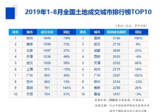 全国2019房地产排行