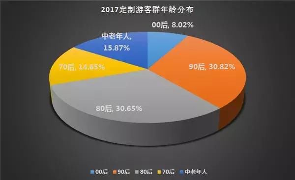 2017年度定制旅行报告出炉 旅游3.0时代到来