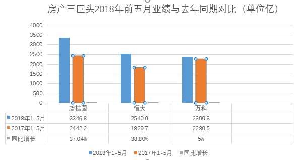 前半场已有房企破3000亿球门，后半场超12万亿住房公积金助攻