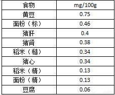 脚气反反复复不好的人，可能是体内缺少这种维生素