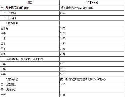 最新中国银行存款利率表 中国银行大额存单利