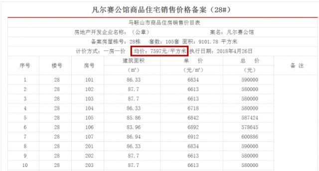 八家楼盘九次备案，今年“银四”马鞍山房产楼市还OK吗?