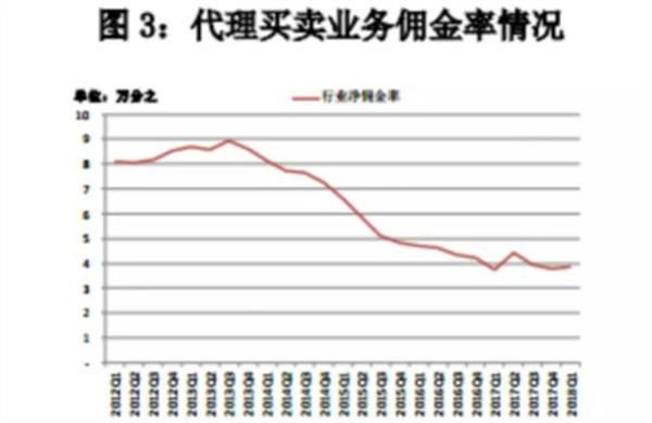 券业这个春天没转暖 六大业务下滑