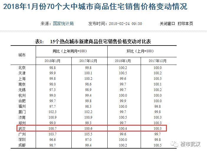 权威!你的买房成本将持续提高!2018年1月武汉房价继续上涨!