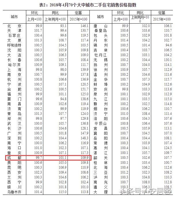 4月全国70城房价出炉:这7个城市的房价都降了!