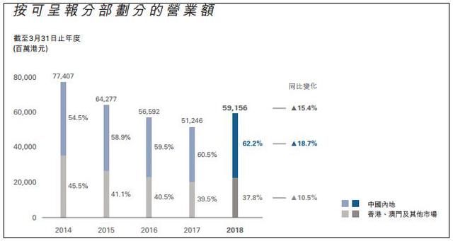 业绩全面回归增长，周大福迎复苏之年！