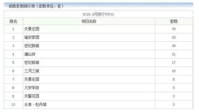 2018年铜陵楼市4月成交数据报告出炉