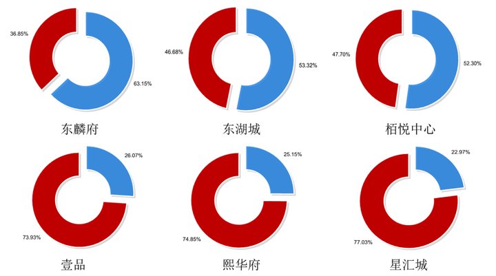 最低3%!摇号首月,杭州买房比成都、南京更难?