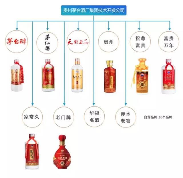 茅台集团产品大全！春节买酒不要再被骗了！