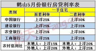 鹤山首套房贷利率上浮25% 时隔1年买房多花17.437万元