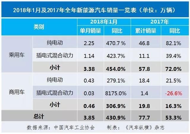 2018年1月新能源汽车市场分析：产销量同比暴增，环比暴惨，新一