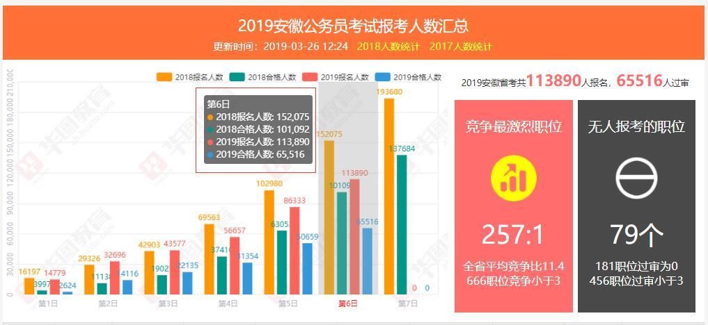 2019安徽公务员报名人数突破11万,同比昨日增