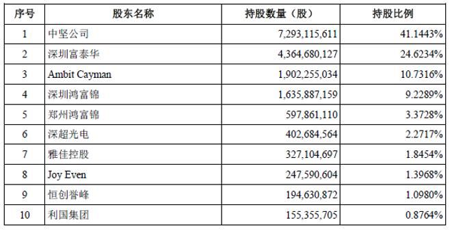 [金融界独角兽]十大关键点透视全球最大的电子产业科技制造服务商