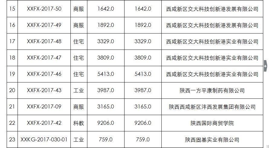 燃爆!一亩地800万!沣西新城房价即将破万!