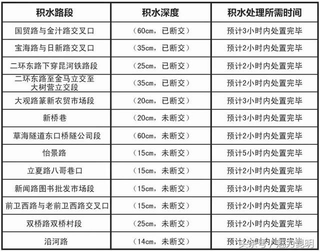 云南财大和西南林大被淹！同学们坐着拖拉机、三轮车“漂洋过海”