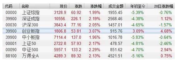 千亿海外资金抢筹A股!创业板大涨3% A股绝地反击