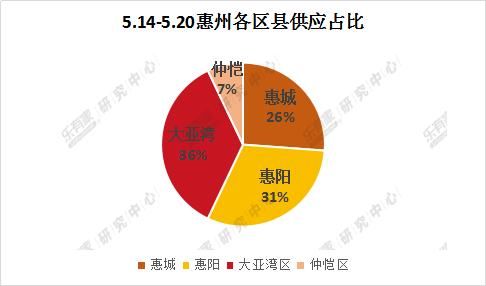 上周惠州楼市成交走弱 新房二手房均价双双回落