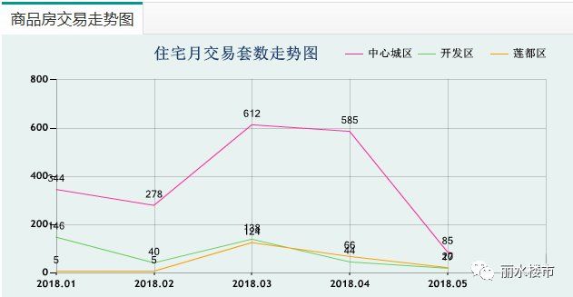 瓯碧园二期拿到预售证，备案均价是多少?1-5月丽水商品房交易走势