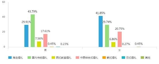 百合婚礼联合中青旅遨游网发布《2018国人海岛婚礼趋势调研白皮书