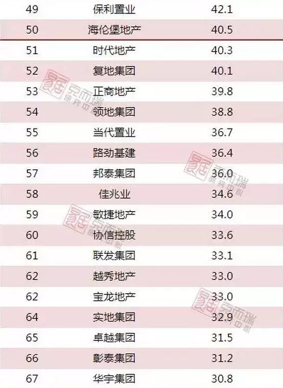 1-2月房企销售TOP100排行榜出炉!TOP3房企\＂碧万恒\＂销售已破千