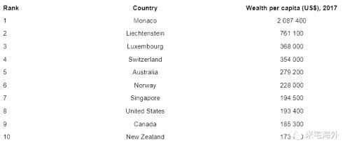 重磅独家!2018全球富人财富大数据和移民趋势报告!
