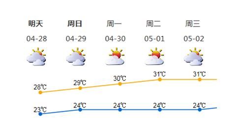 2018年五一假期深圳天气怎么样?深圳五一天气