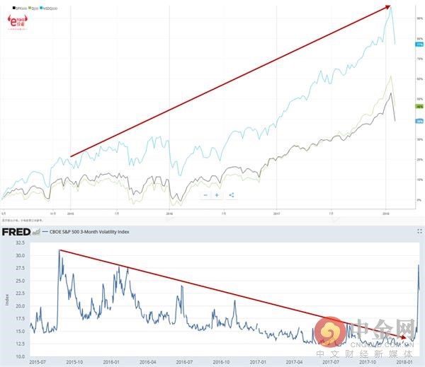 e投睿eToro：美国股市是回调！不是崩盘！X3