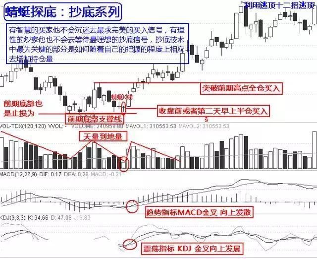 一旦股票出现这些信号，毫不犹豫满仓抄底买进，后期股价扶摇直上