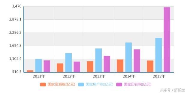 印花税到底有何作用？