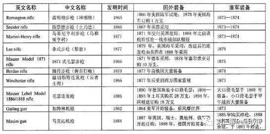 你想象不到，左宗棠西征大军的武器装备有多先进？