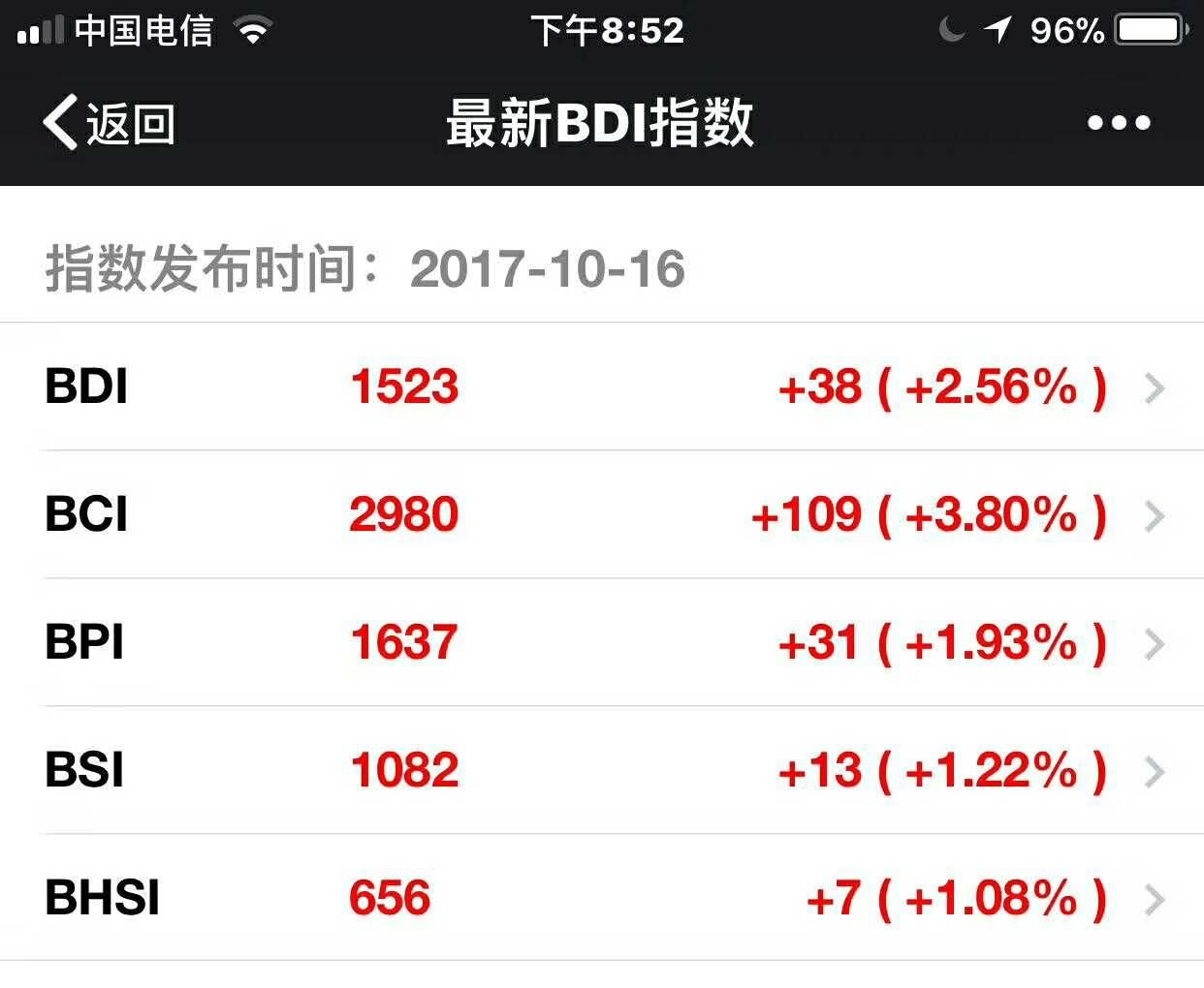 波罗的海干散货指数9连涨 关注航运概念股