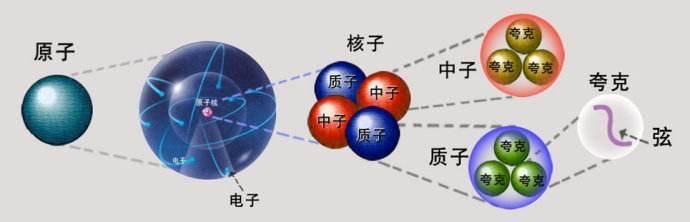 深度分析微观世界的最基本微粒，我们到底是由什么构成的？